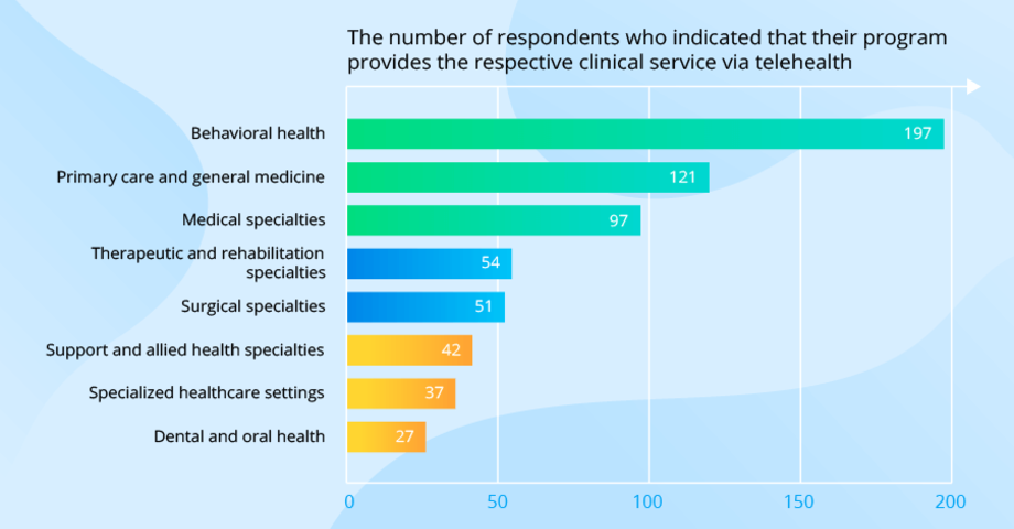 The Future of Telemedicine Adoption in the US