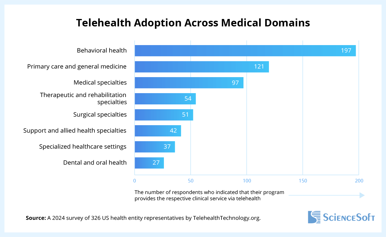 Telehealth Adoption Across Medical Domains