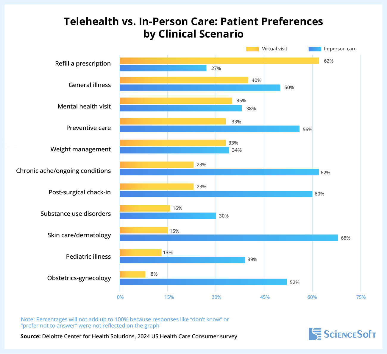 Telehealth vs. In-Person Care: Patient Preferences by Clinical Scenario