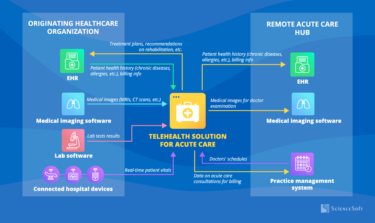 Important Integrations for Telemedicine in Urgent Care - ScienceSoft