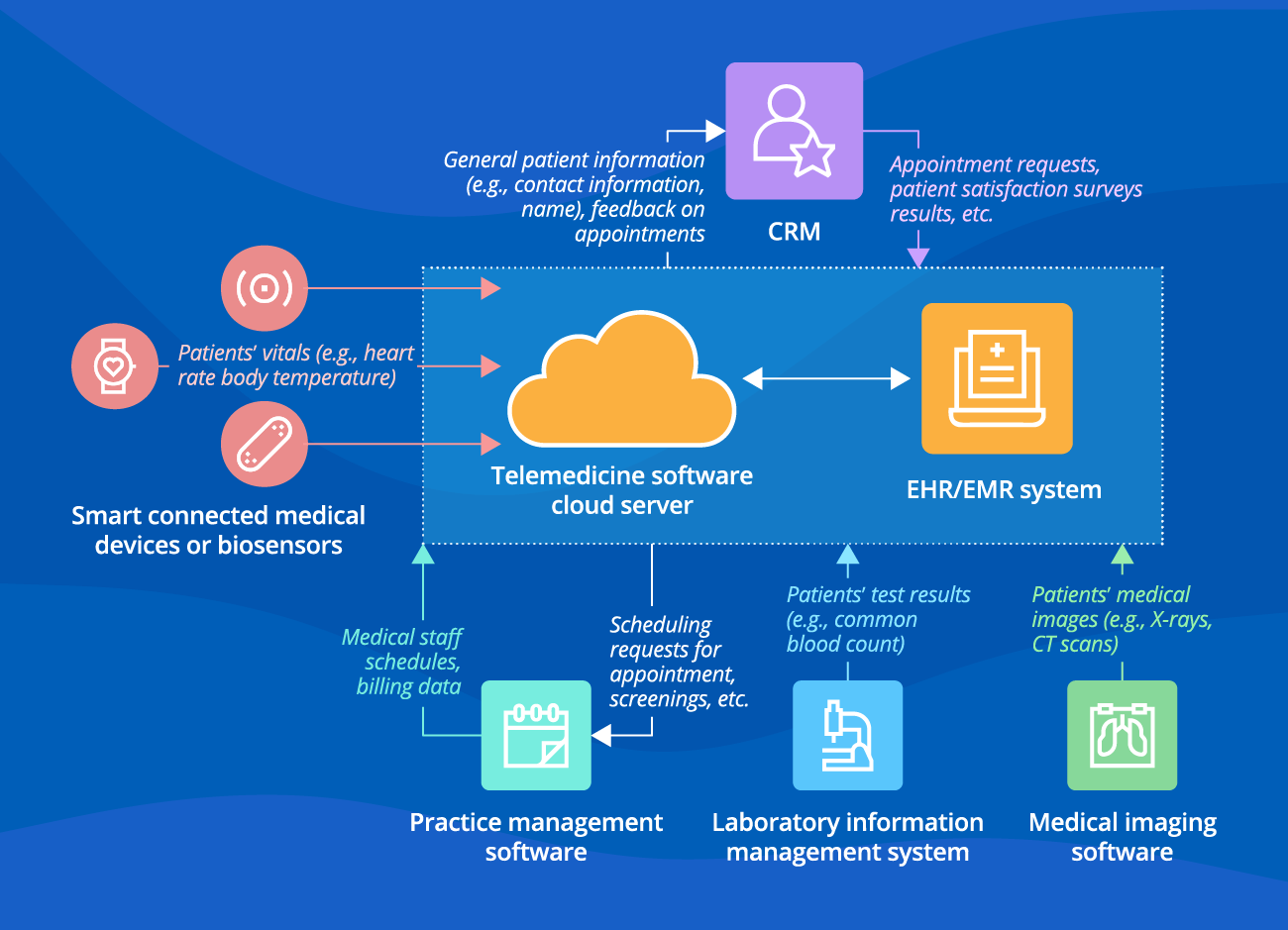 Integrations for EHR-Connected Telehealth Software - ScienceSoft