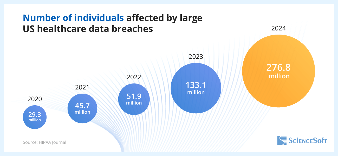 Number of Individuals Affected by Large Us Healthcare Data Breaches