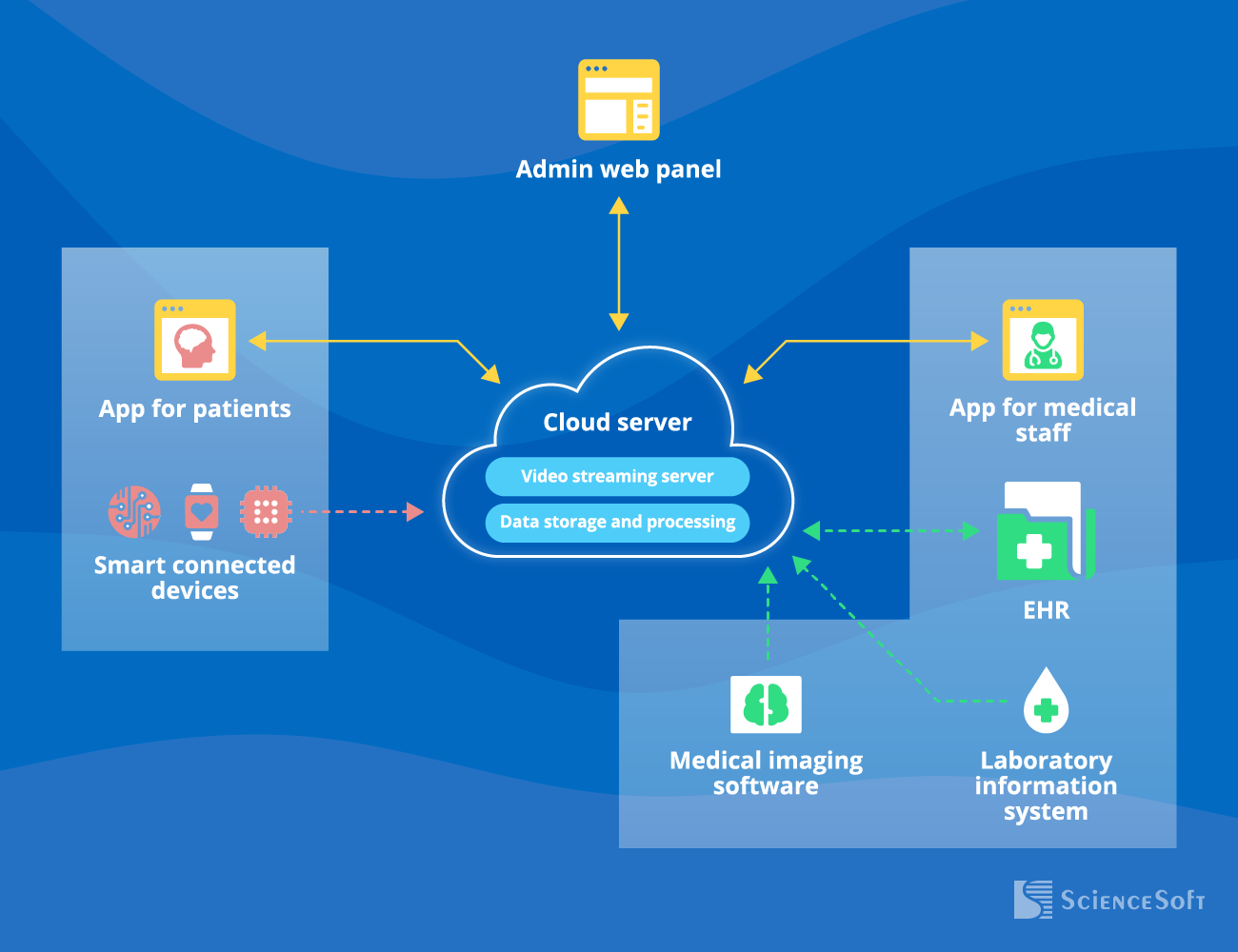 Architecture of a telehealth solution for neurology