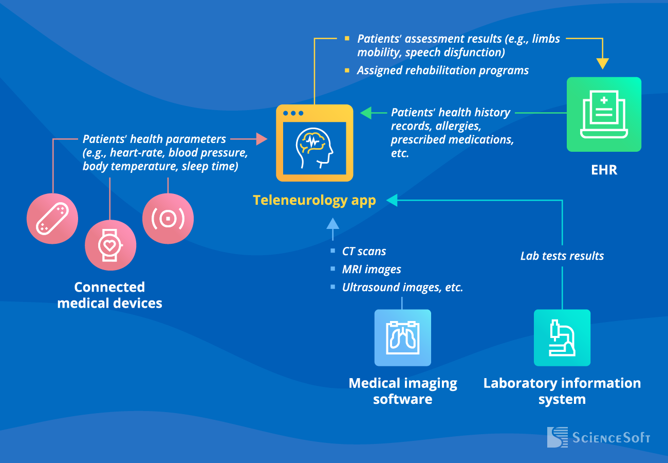 Integrations for a teleneurology app