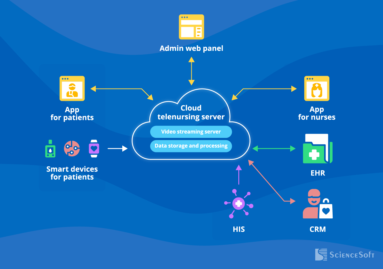 A sample architecture for a telenursing application