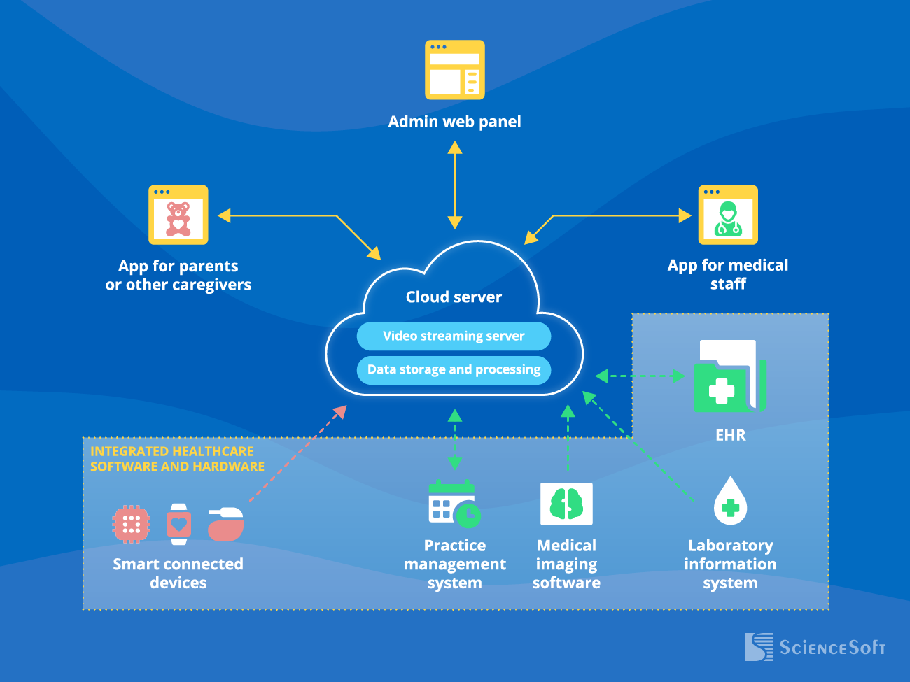 Architecture of telemedicine software for pediatrics