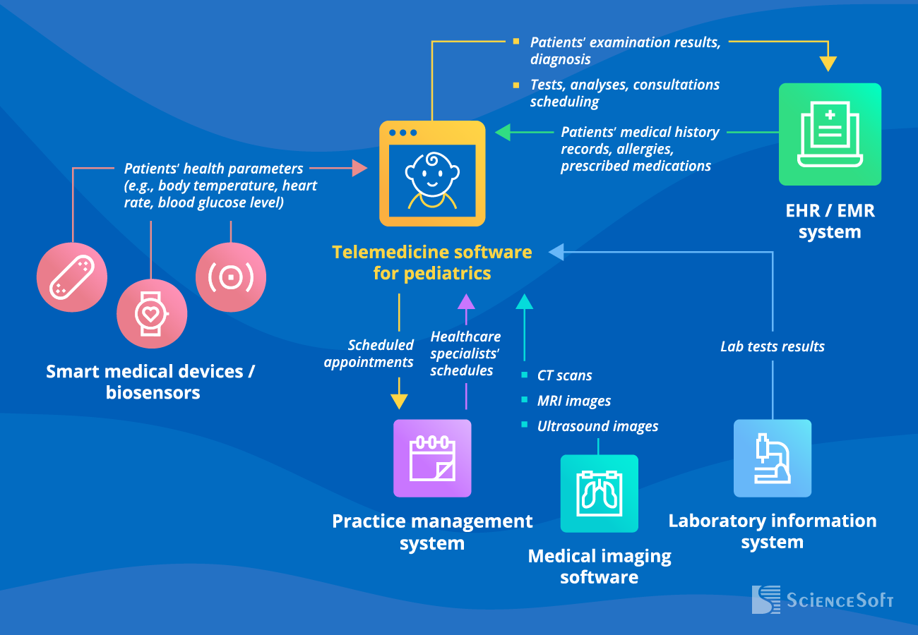 Important integrations for pediatric telemedicine software