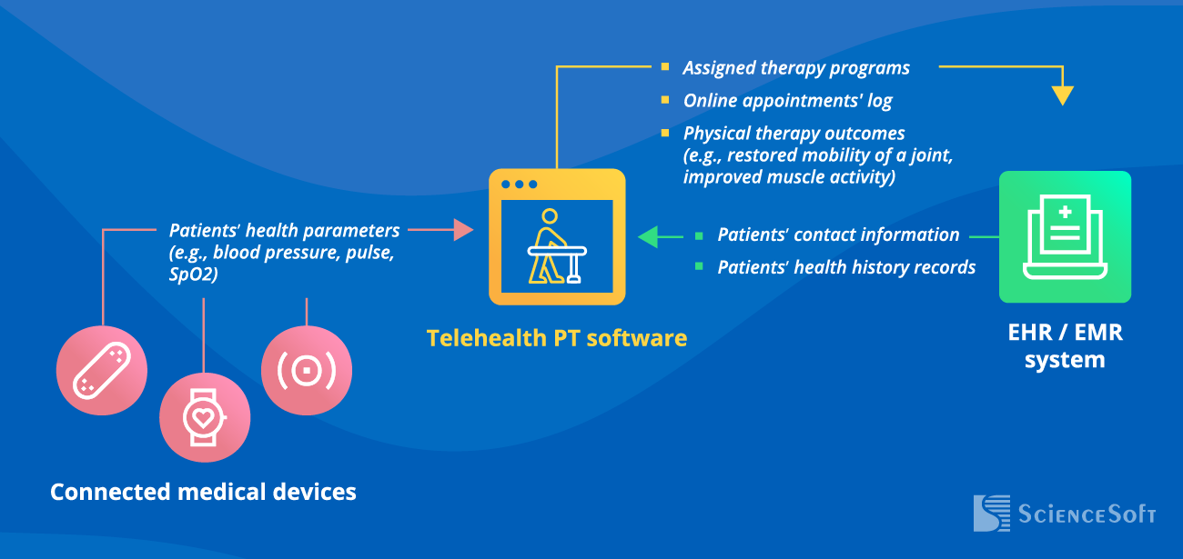 Integrations for telehealth PT software
