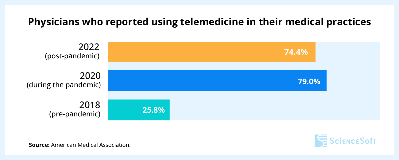 Physicians who reported using telemedicine in their medical practices