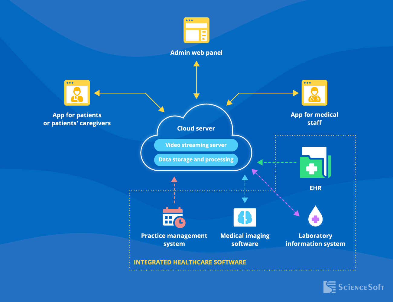 Architecture of primary care telemedicine software