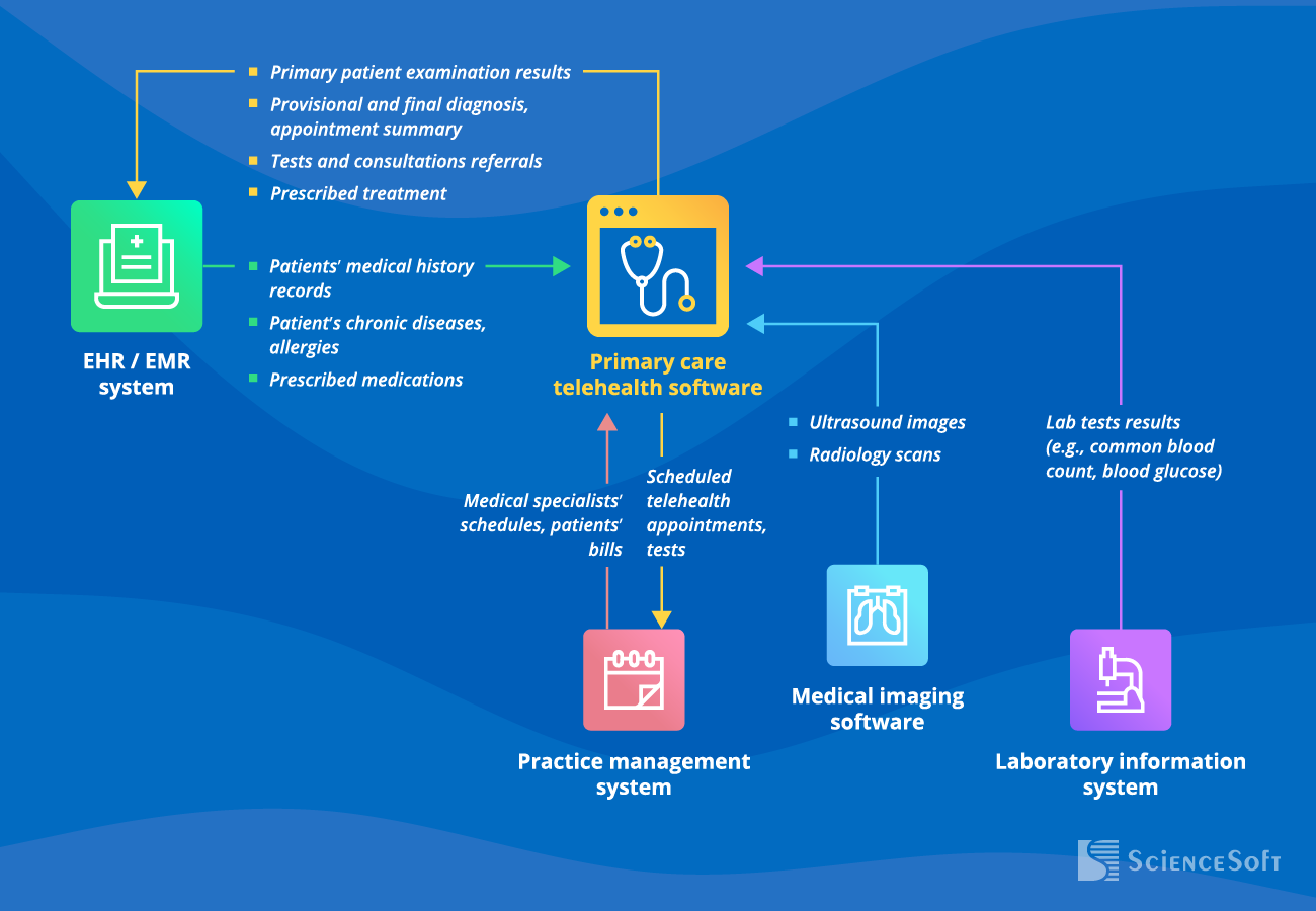 Integrations for primary care telemedicine software
