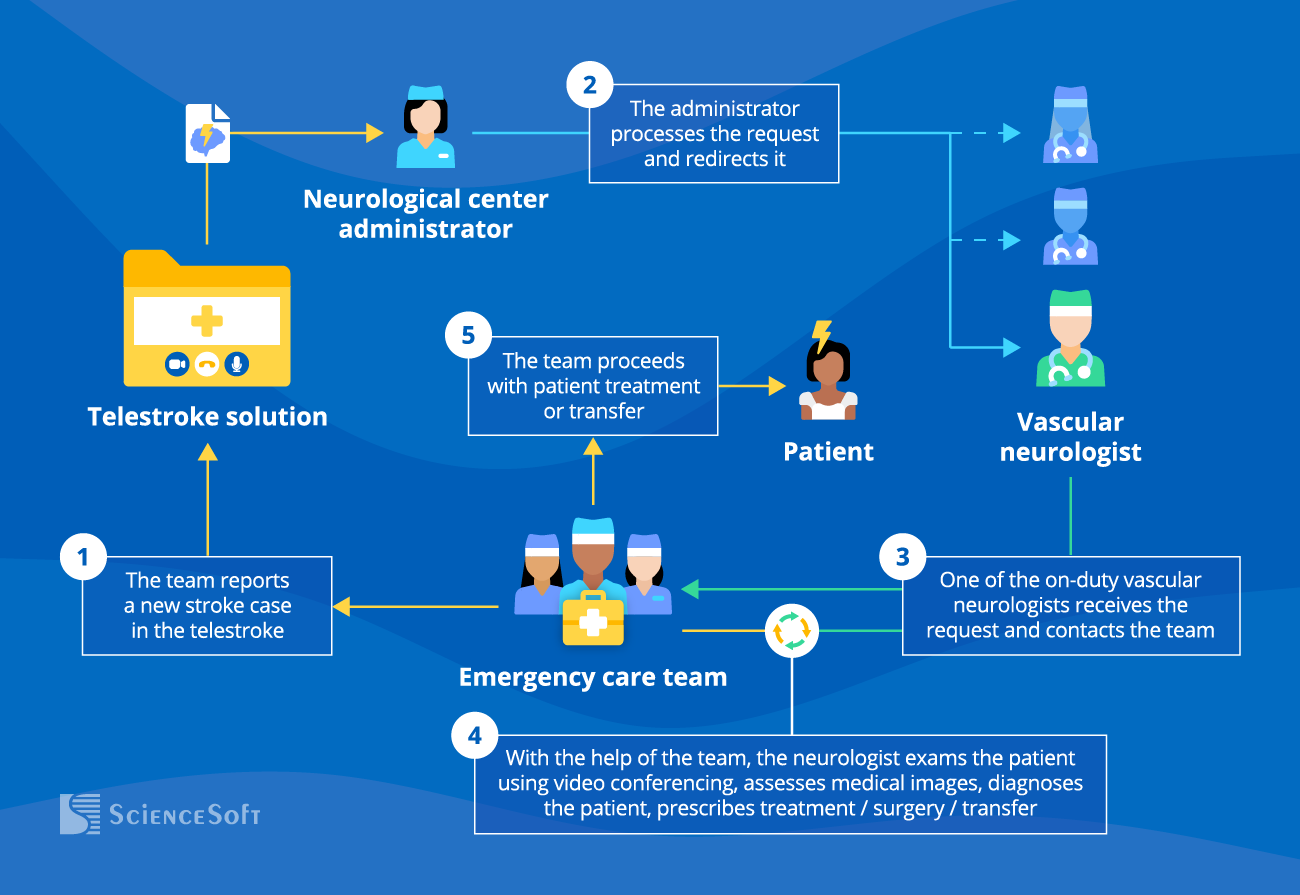 Patient care delivery with a telestroke solution