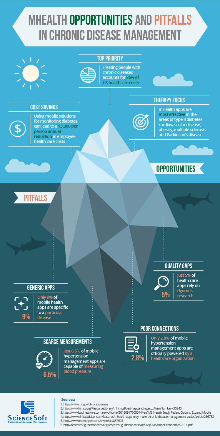 mHealth Opportunities and Pitfalls in Chronic Disease Management