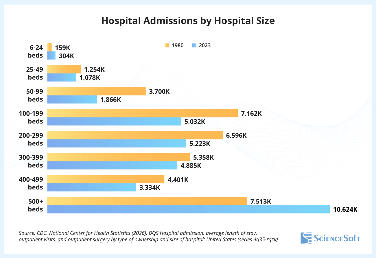 Community Hospital Visits by Hospital Size