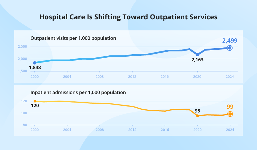 Outpatient Growth and Rural Hospital Conversions: Trends Reshaping US Hospital Care in 2026