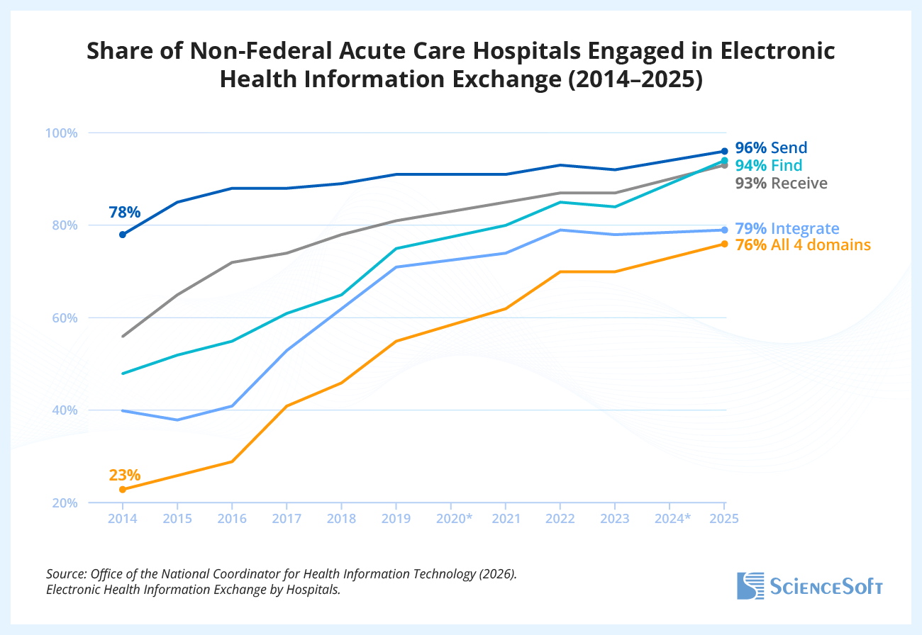 Share of Non-Federal Acute Care Hospitals Engaged in Electronic Health Information Exchange