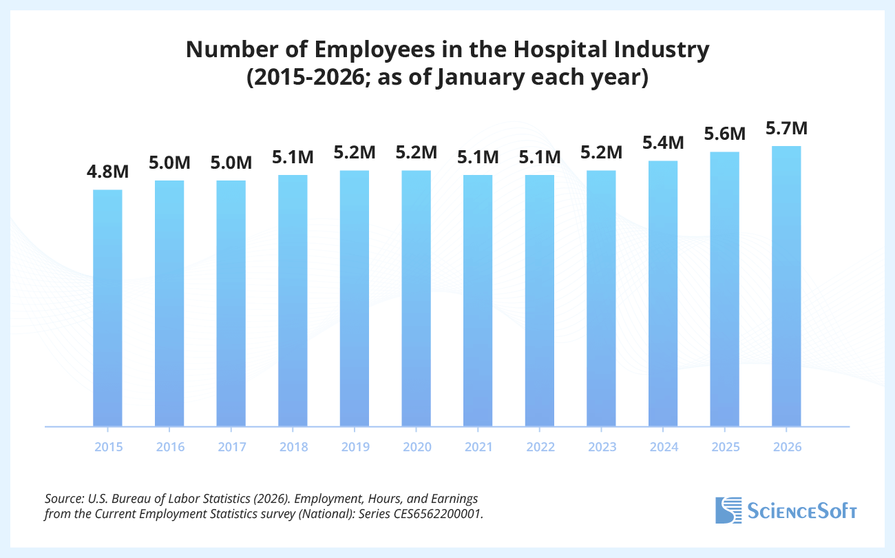 Number of Employees in the Hospital Industry