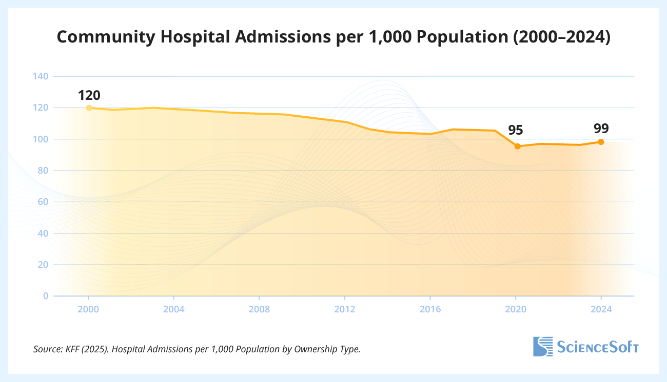 Hospital Inpatient Admissions per 1,000 Population