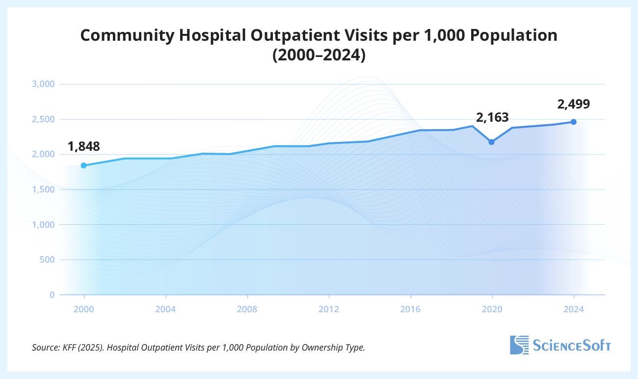 Hospital Outpatient Visits per 1,000 Population