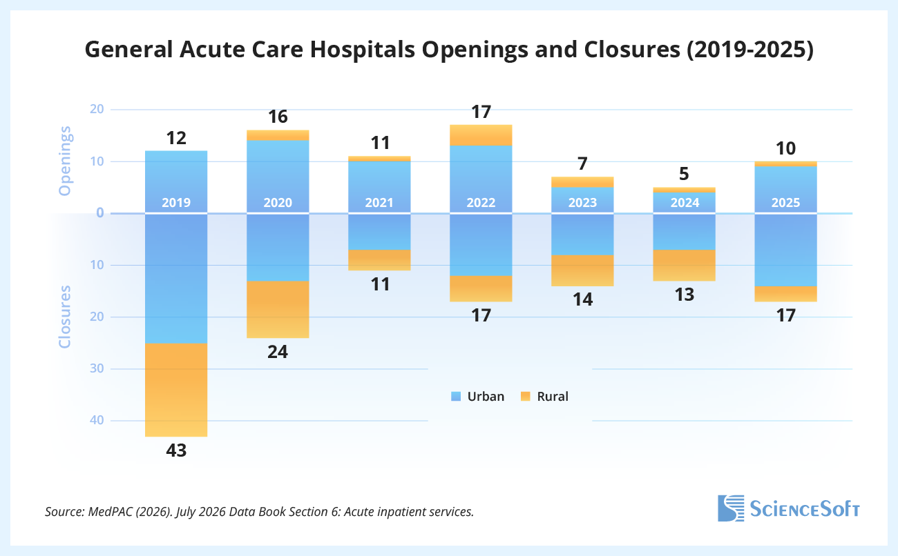 General Acute Care Hospitals Openings and Closures