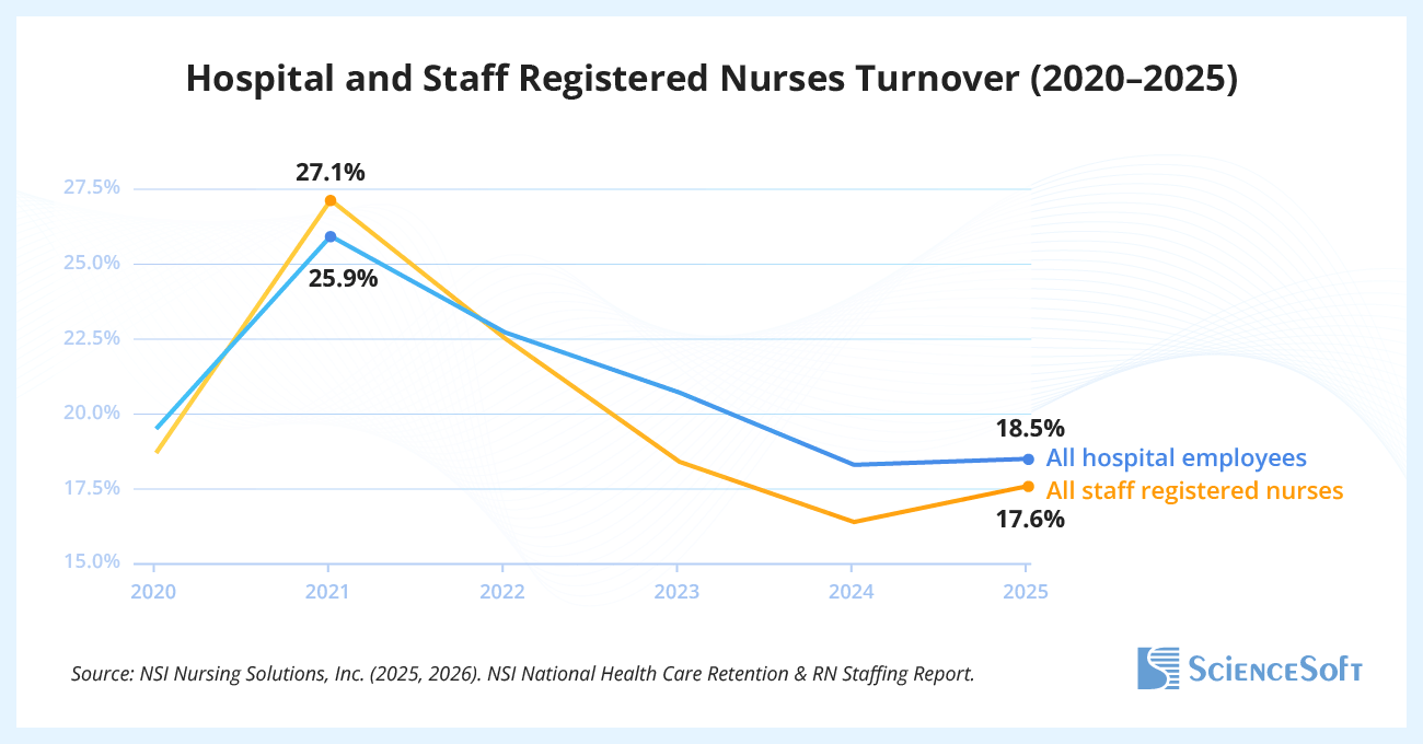Hospital and Staff Registered Nurses Turnover