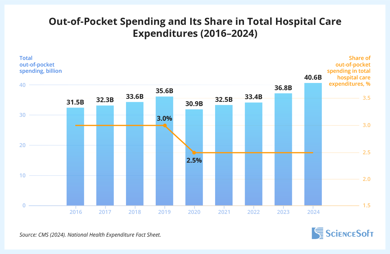 Out-of-Pocket Health Spending