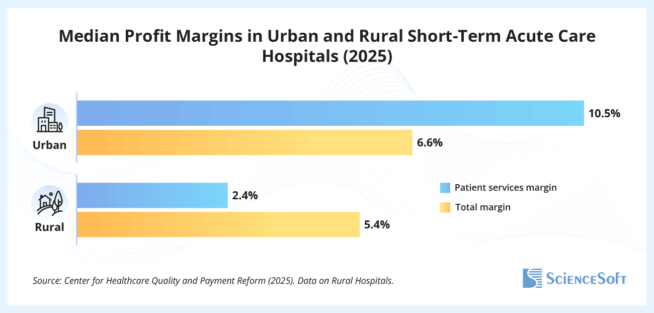 Median Profit Margins in Urban and Rural Short-Term Acute Care Hospitals