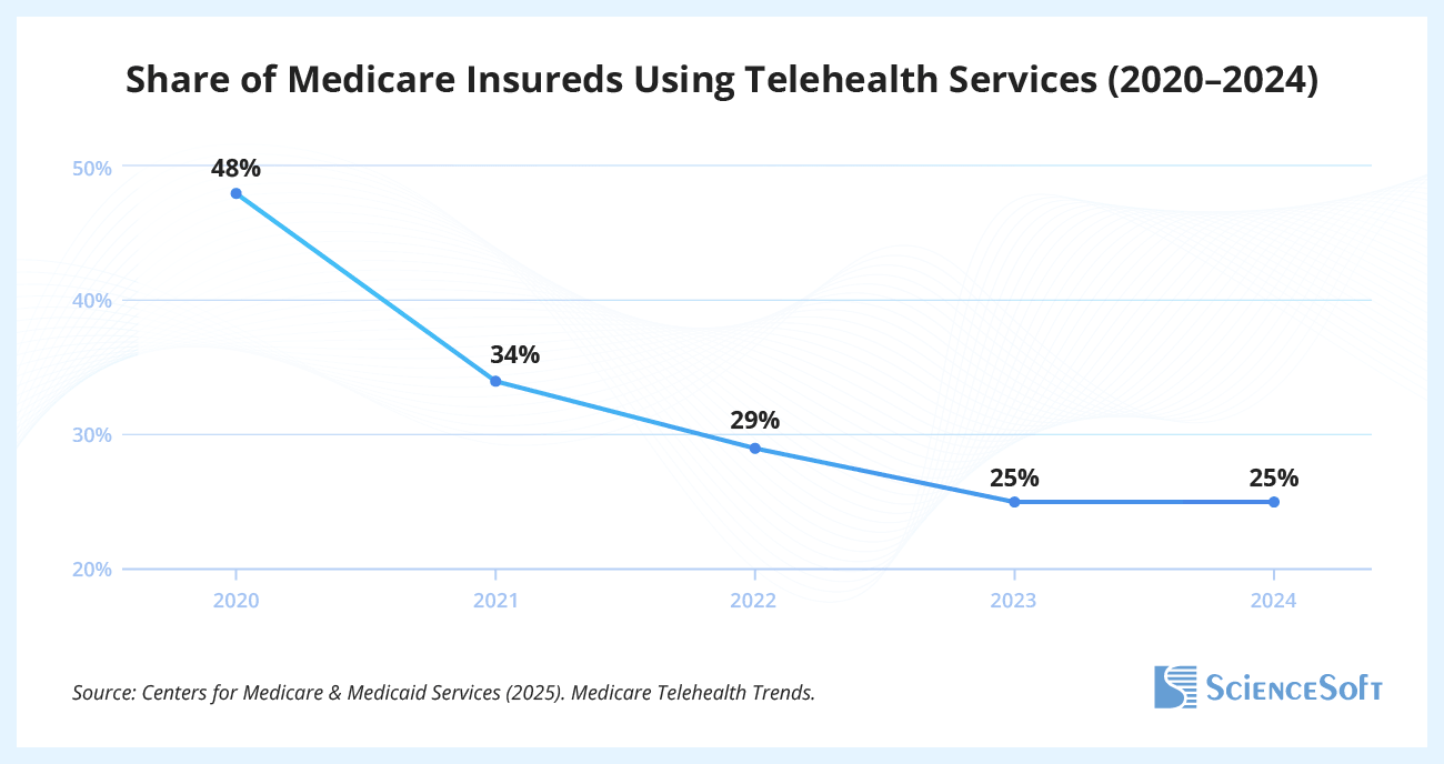 Share of Medicare Insureds Using Telehealth Services