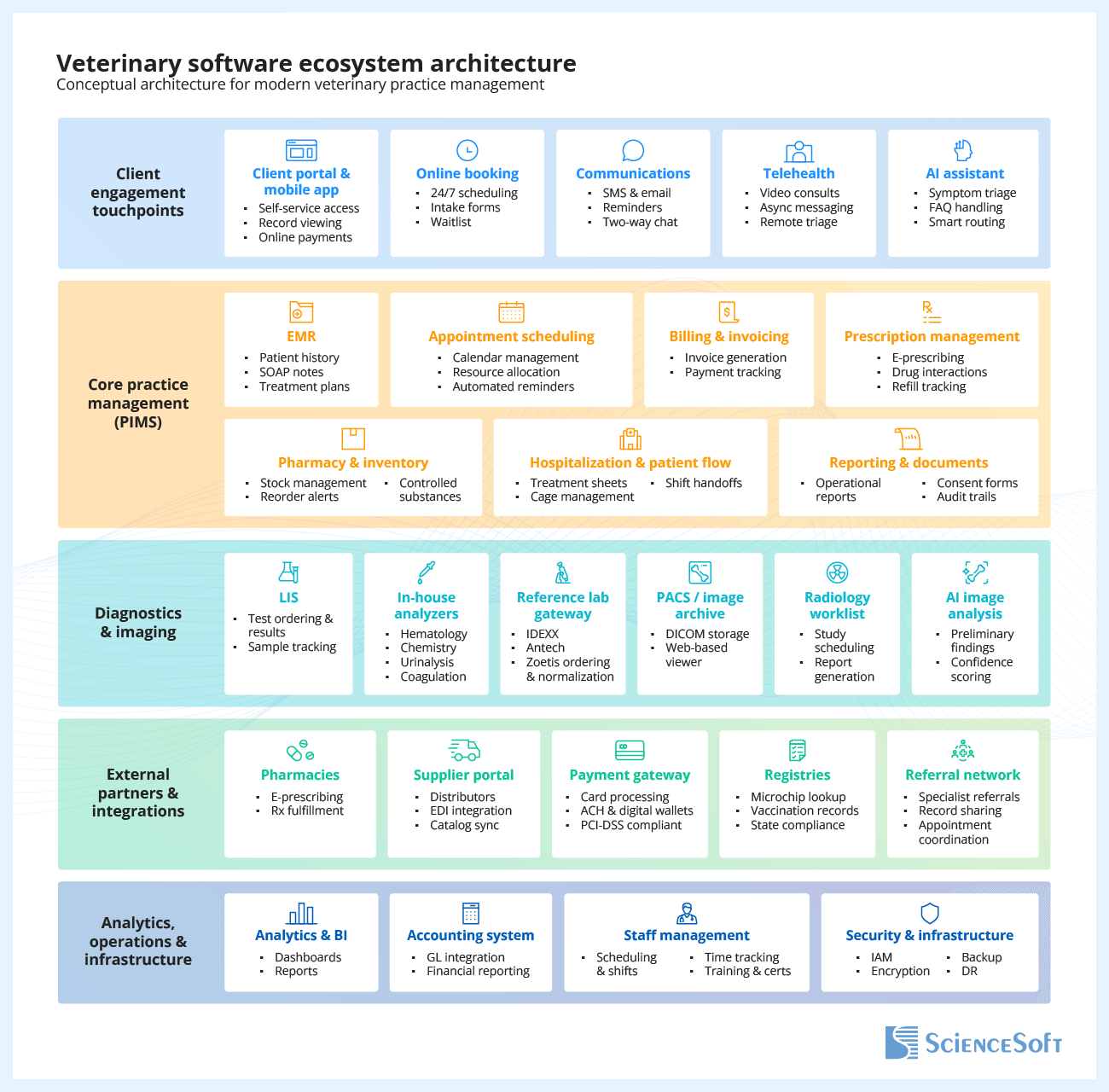 Sample Architecture for a Veterinary Software Ecosystem