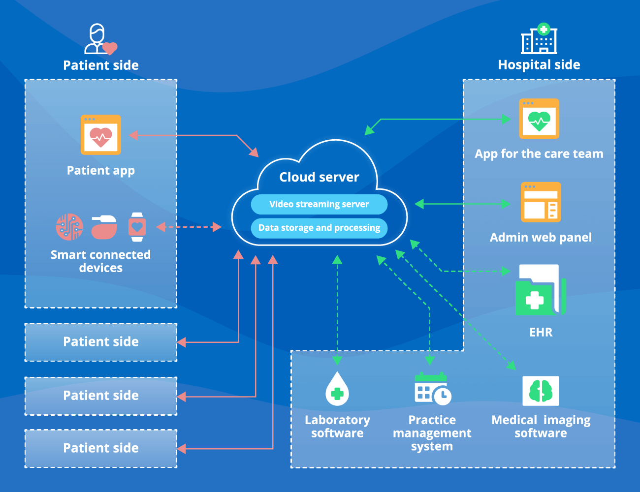 Architecture of a Virtual Hospital Solution - ScienceSoft