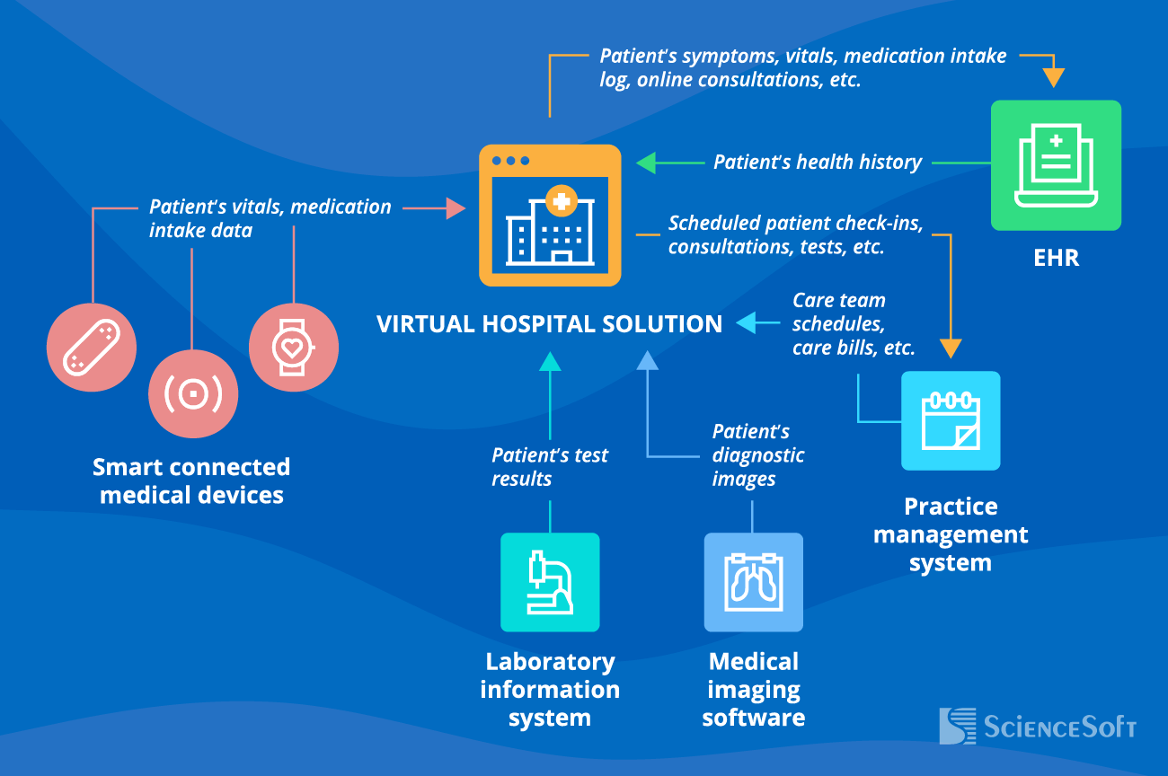 Integrations for a Virtual Hospital Solution - ScienceSoft