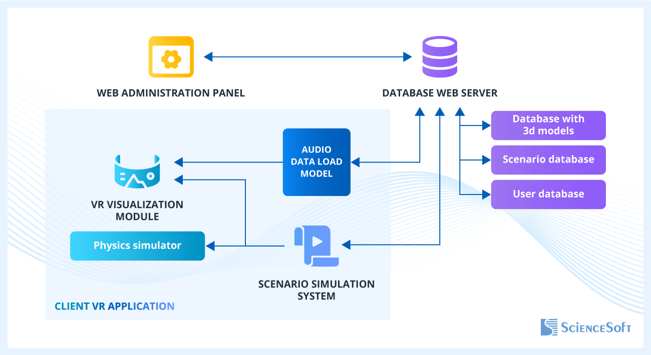 VR Solution Architecture
