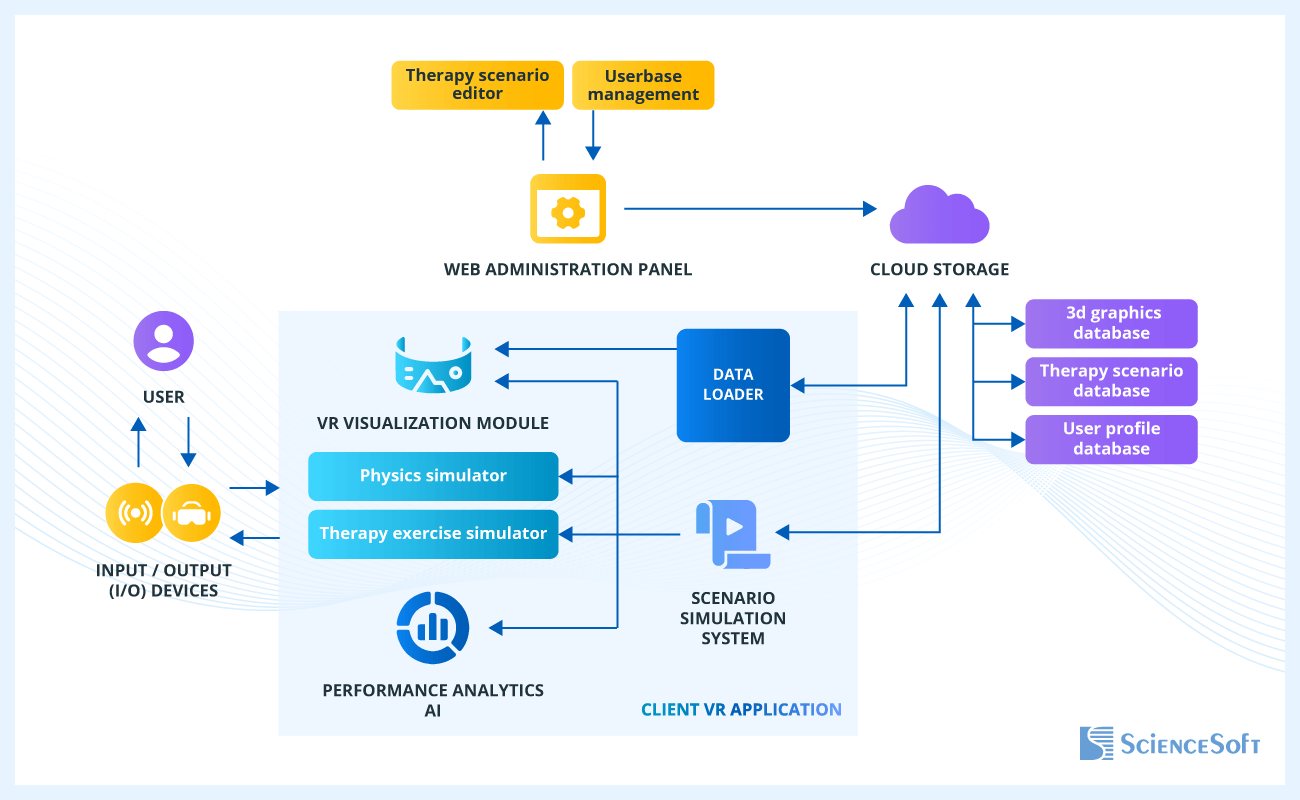 Virtual physical therapy solution architecture