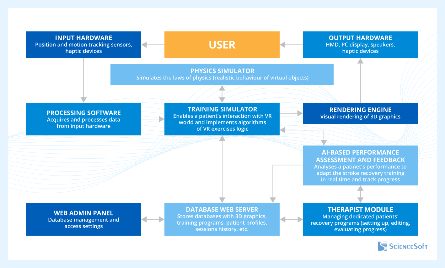 System architecture