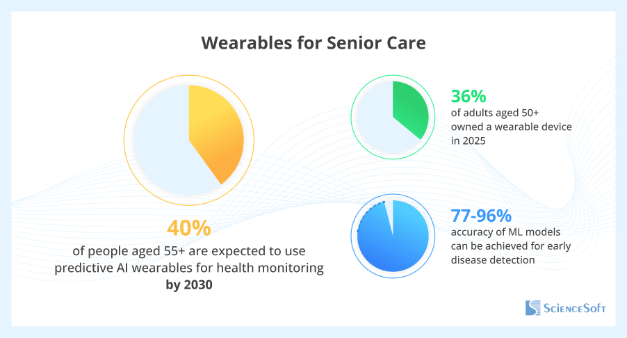 ScienceSoft: 40% of Seniors to Use AI-Powered Wearables for Health Alerts by 2030