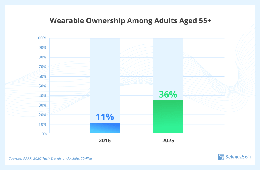 Wearable Ownership Among Adults Aged 55+