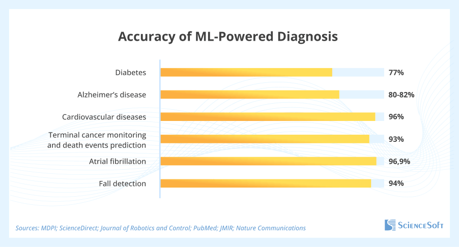 Accuracy of ML-Powered Diagnosis