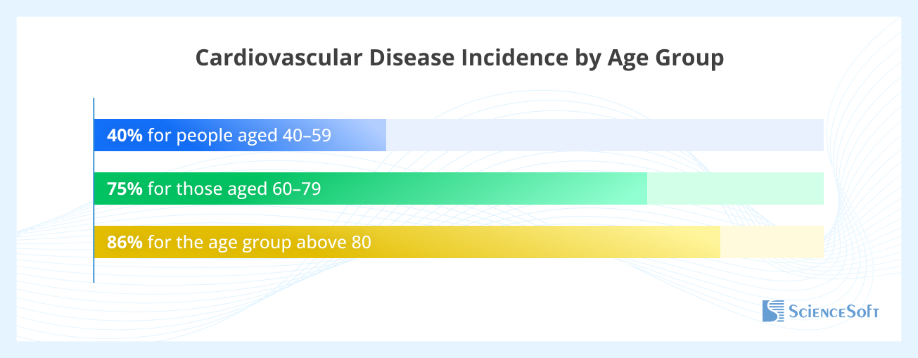 Cardiovascular Disease Incidence by Age Group