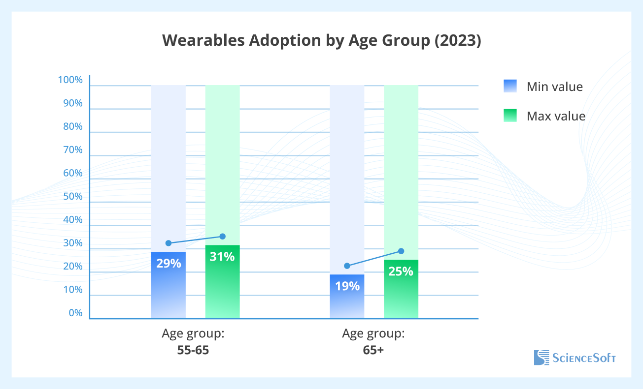 Wearables Adoption by Age Group (2023)