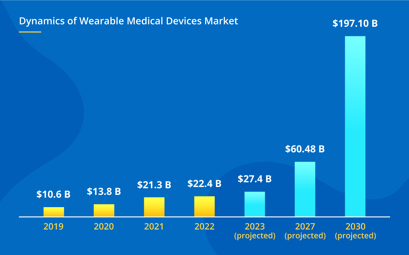Dynamics of wearable medical devices market by years