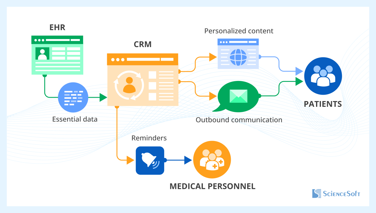 EHR-CRM integration