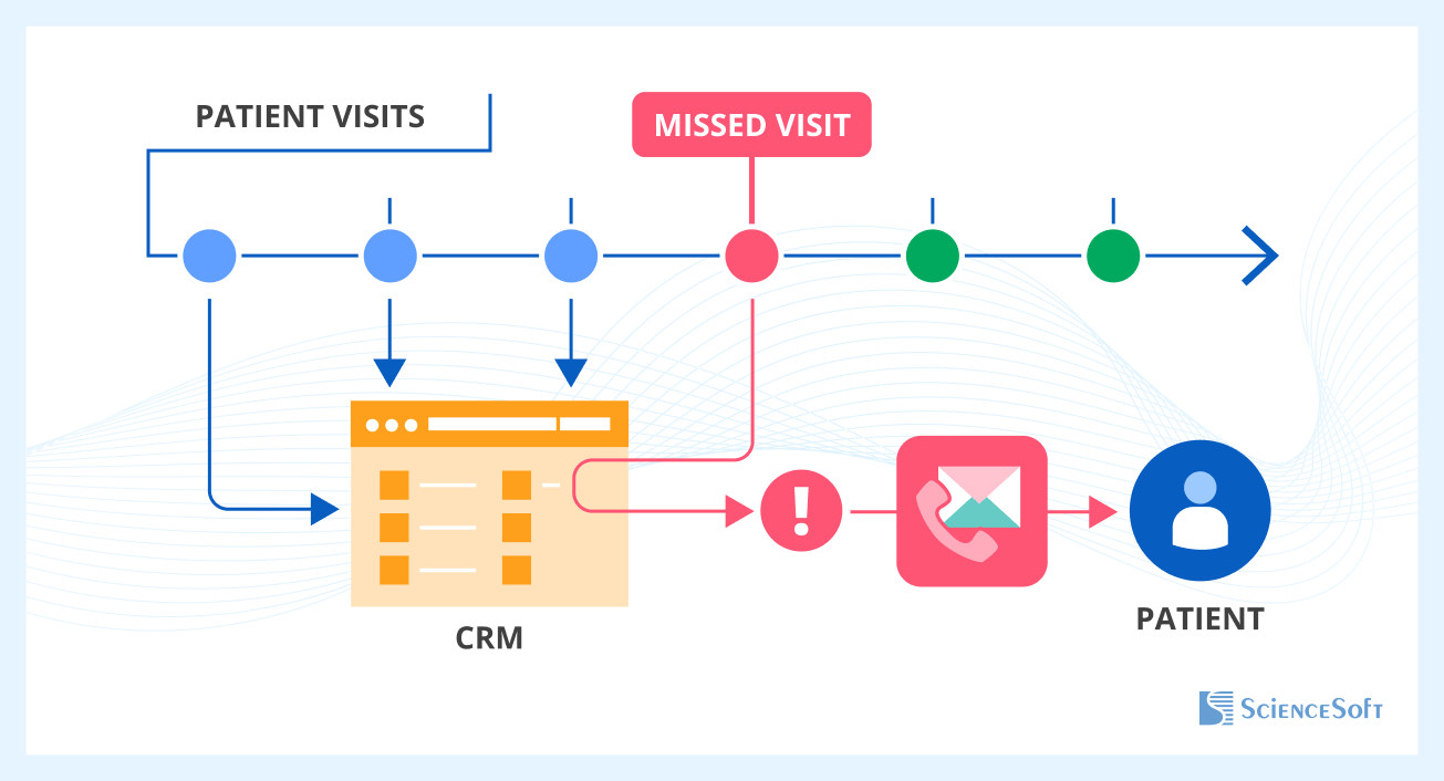 Healthcare CRM and interrupted care