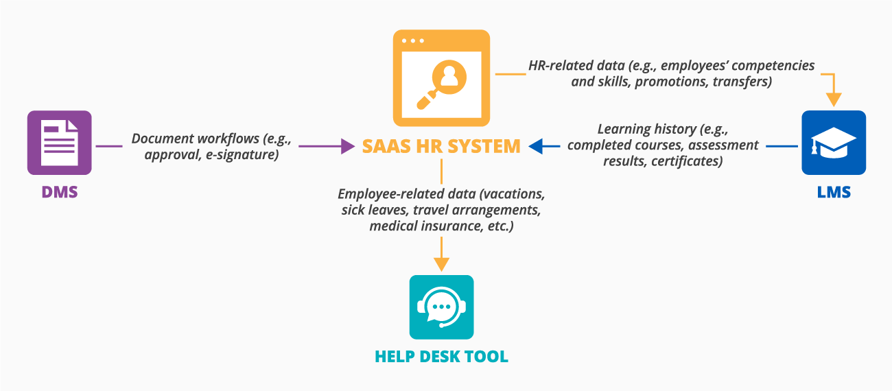 Recommended integrations for SaaS HR software