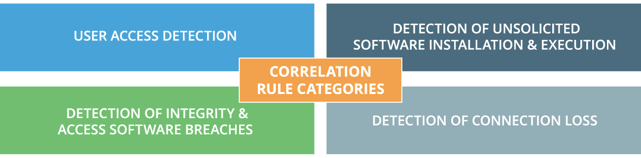 Correlation rule categories