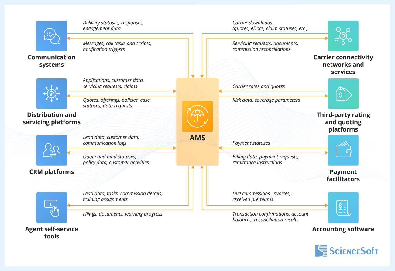Essential Integrations for Insurance Agency Management Systems