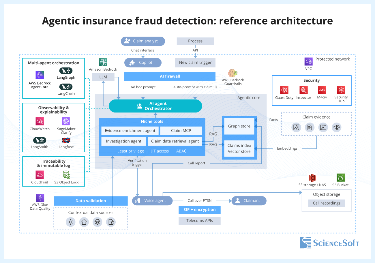 Agentic insurance fraud detection: reference architecture