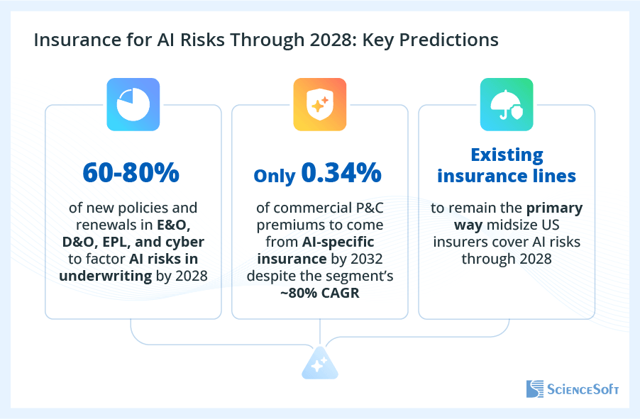 Key Predictions for Insurance for AI