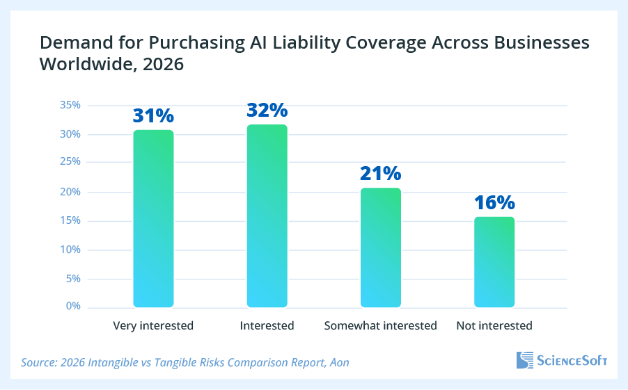 Demand for AI Liability Coverage