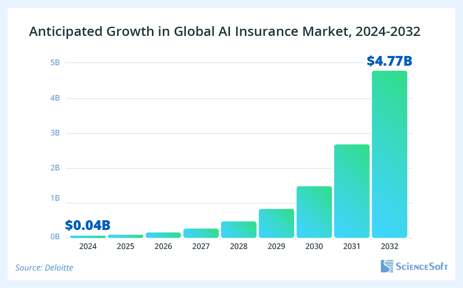 Market for AI-Specific Insurance
