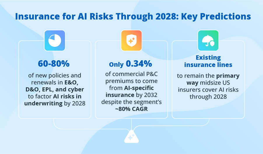 60–80% of Liability and Cyber Insurance Underwriting to Include AI Risks by 2028, ScienceSoft Predicts